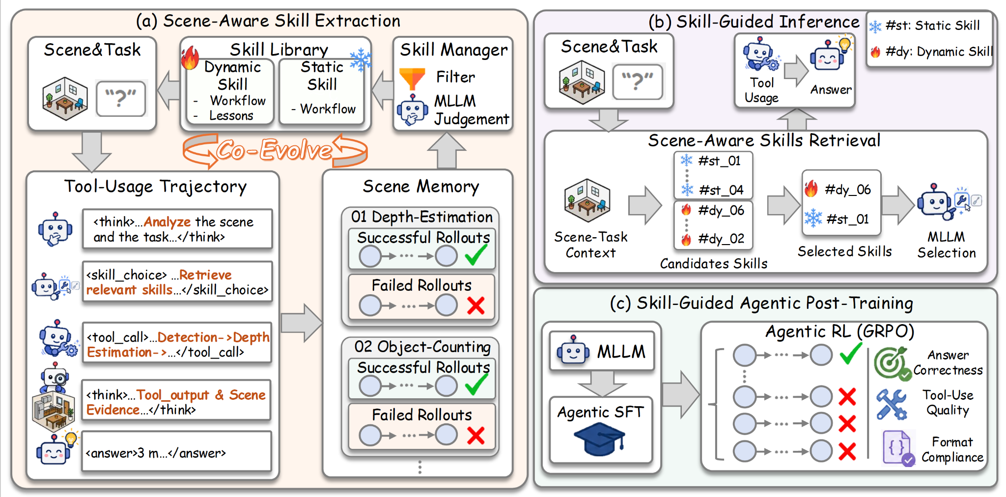 Skill-3D method overview